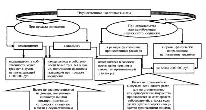 Ko'chmas mulkni sotib olayotganda soliqni qaytarish: to'lovlar miqdorini hisoblash va olish usullari Chegirmani qanday hisoblash mumkin