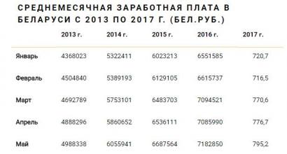 Prosječna plaća u Bjelorusiji.  Plaće u Bjelorusiji.  Dinamika plaća
