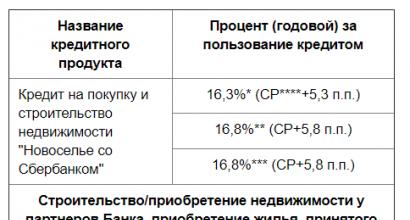 BPS कर्ज Sberbank Belpromstroybank कर्ज