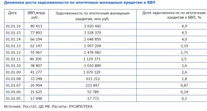 Ипотека: рабство или решение жилищного вопроса?