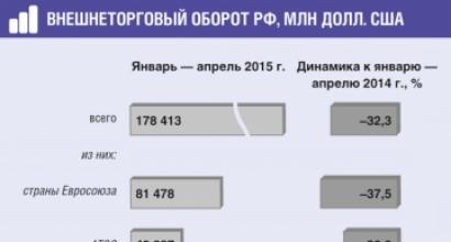 Postupak za kreiranje zahtjeva za prijenos valute u Sberbank poslovanje online Valutna plaćanja banci upute klijenta